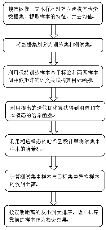 Discrete supervised cross-media Hash retrieval method based on collaborative matrix decomposition