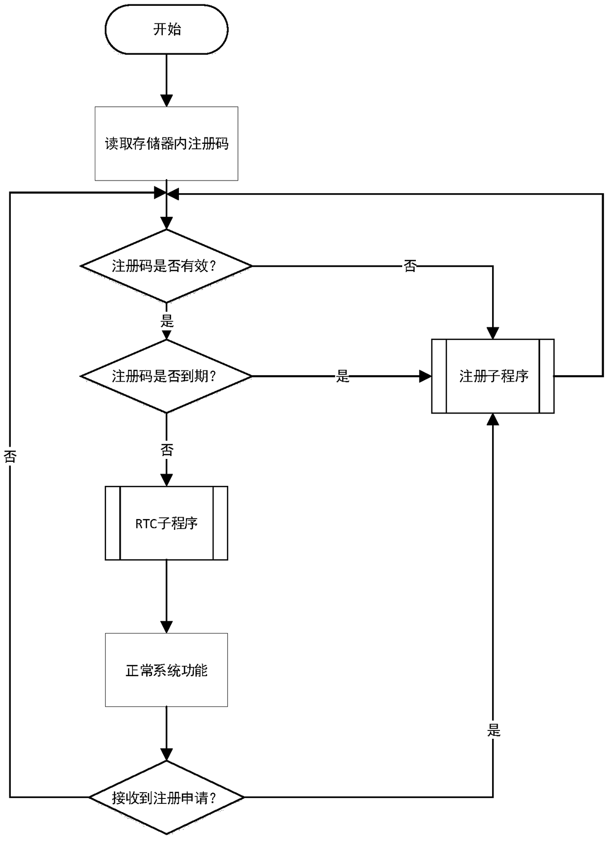 Embedded software encryption registration method combining with embedded equipment