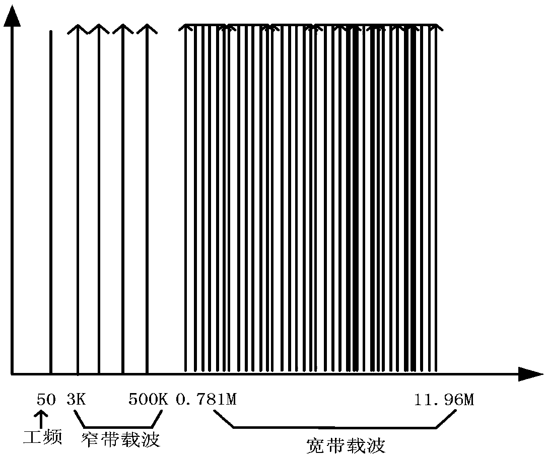 A method for wideband carrier wave anti-jamming communication of power line