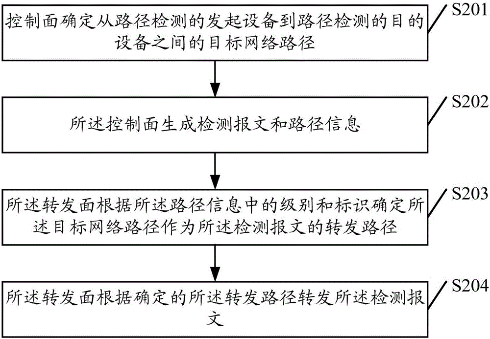 Fault detection method and device for network path and network equipment