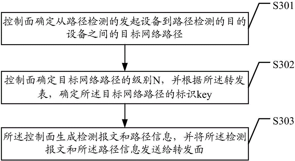 Fault detection method and device for network path and network equipment