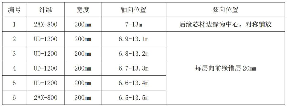 Blade preventive enhancement method based on wind power environment change