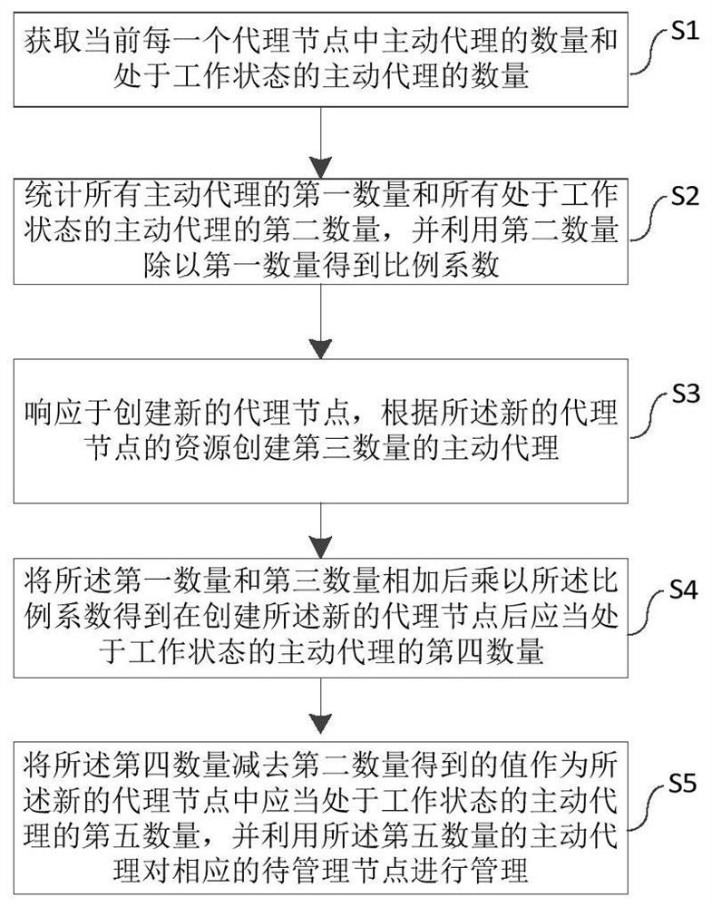 Node management method, system, equipment and medium