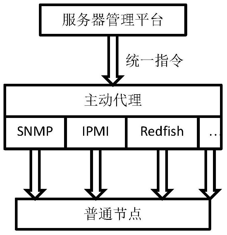 Node management method, system, equipment and medium