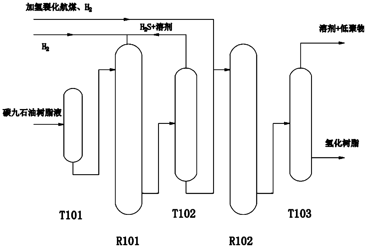 A method for preparing hydrogenated C9 petroleum resin by directional hydrogenation