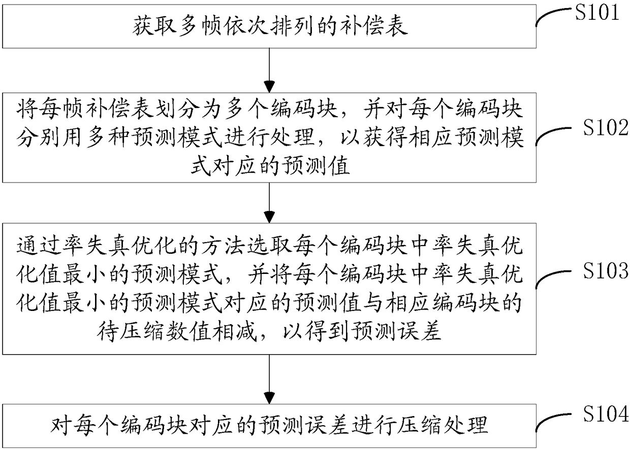 Compensation table compression method