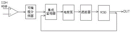 Device and method used for SDH (Synchronous Digital Hierarchy) clock jitter test