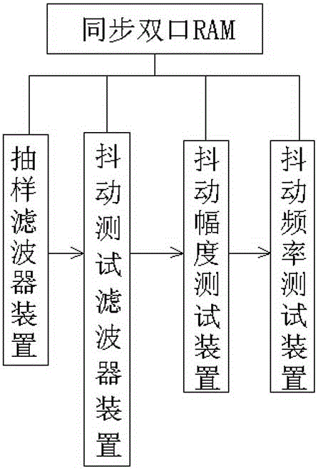 Device and method used for SDH (Synchronous Digital Hierarchy) clock jitter test