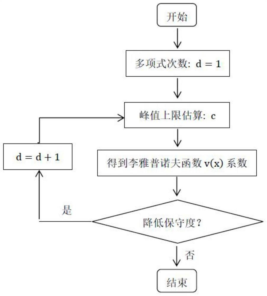 A Method for Estimating the Peak Upper Limit of the Impulse Response of a Nonlinear System