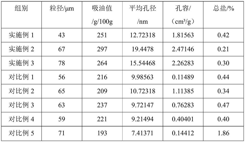 Large-pore-volume high-adsorption silicon dioxide additive and preparation method thereof