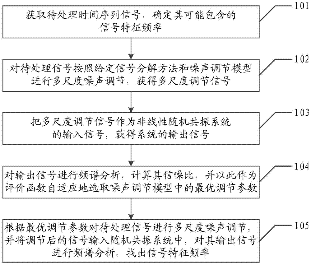 Stochastic resonance method based on multi-scale noise adjustment