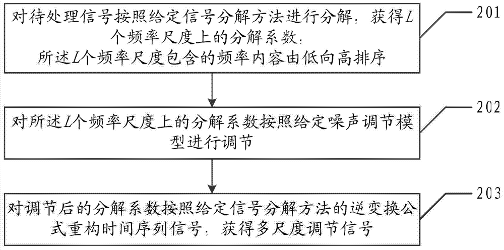 Stochastic resonance method based on multi-scale noise adjustment