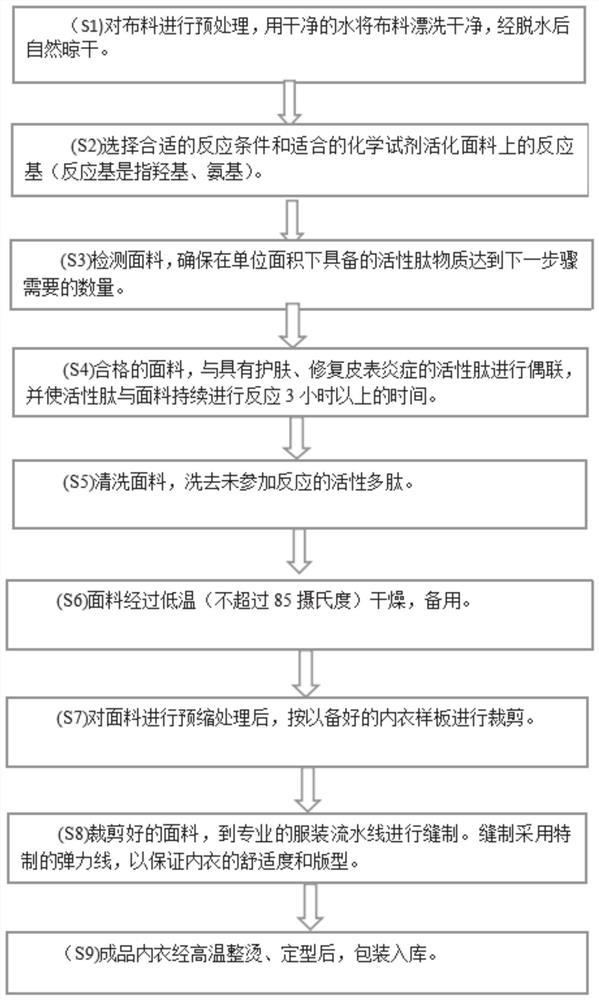 Multifunctional underwear fabric containing active polypeptide, underwear prepared from multifunctional underwear fabric and preparation method of multifunctional underwear fabric