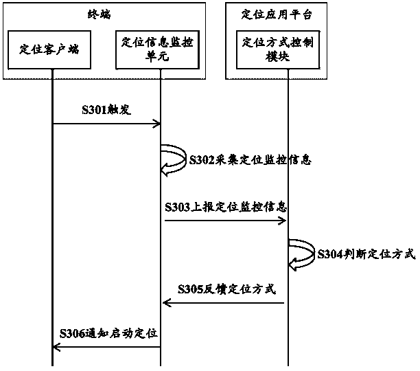 Method and system for positioning switching between indoor and outdoor, terminal and positioning application platform