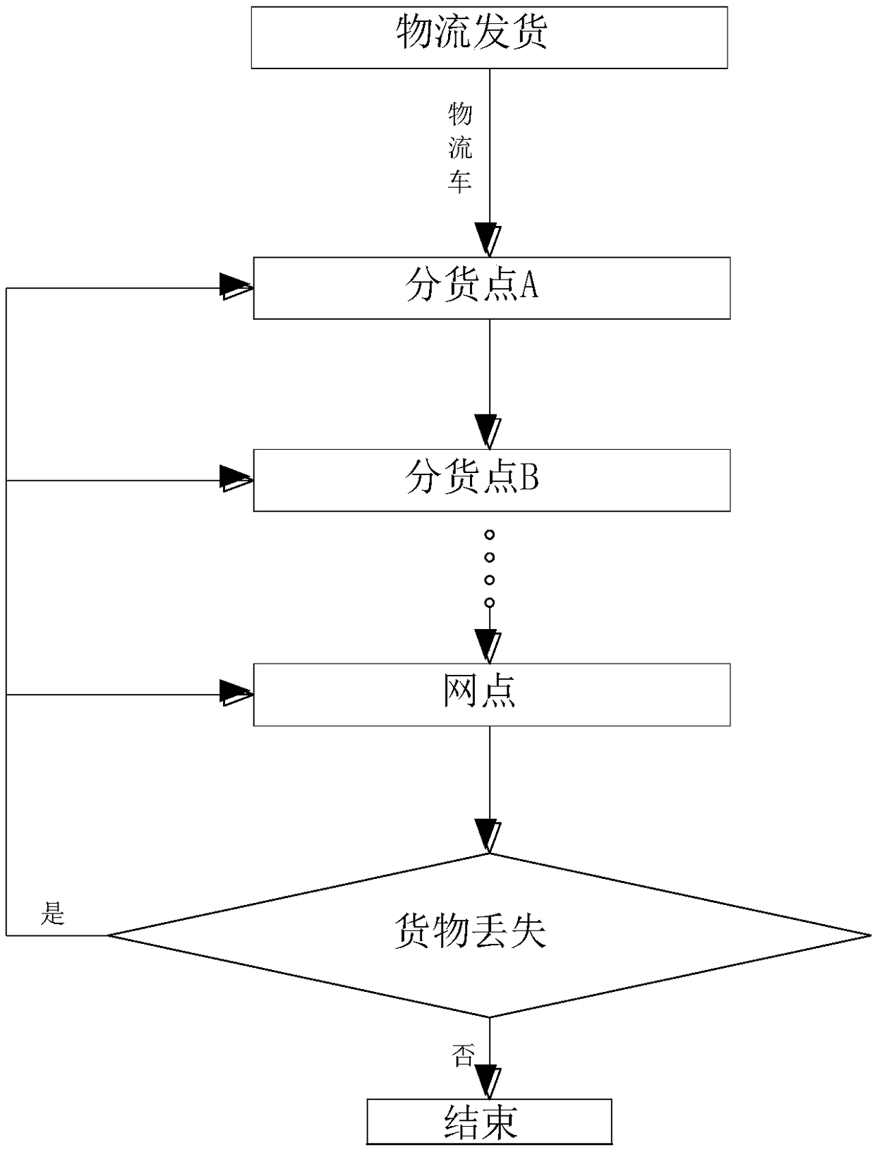 Logistics goods transportation management system and method