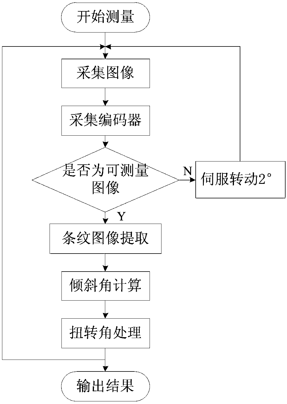 A non-contact torsion angle measurement system and measurement method