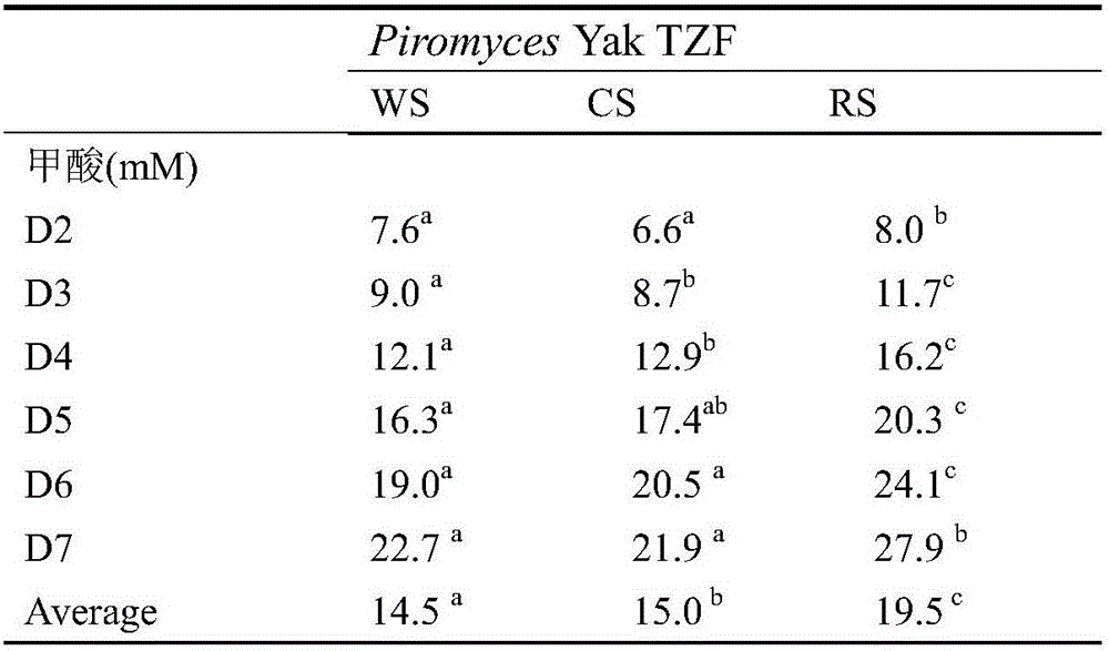 Piromyces sp. and method for producing formic acid with piromyces sp. fermented rice straws