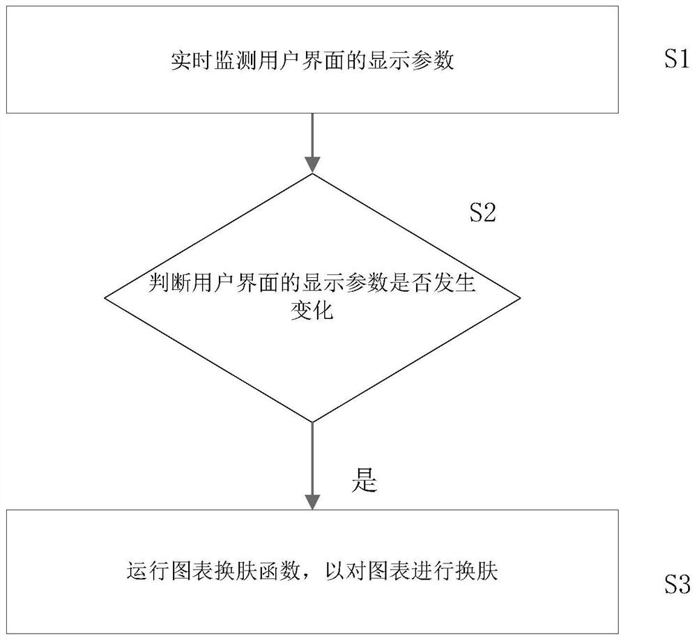 Dynamic skin changing method and device for chart following user interface and computer equipment