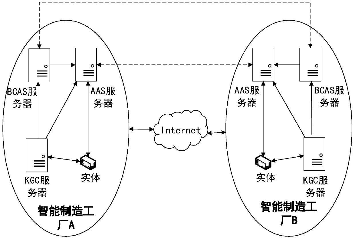 A double-agent cross-domain authentication system based on identification password and alliance chain