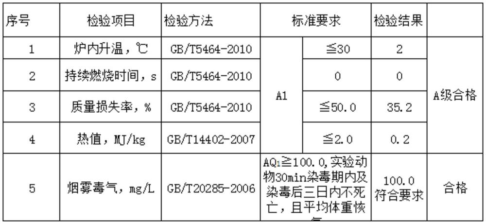 A kind of preparation method of environment-friendly inorganic non-metallic fireproof partition material