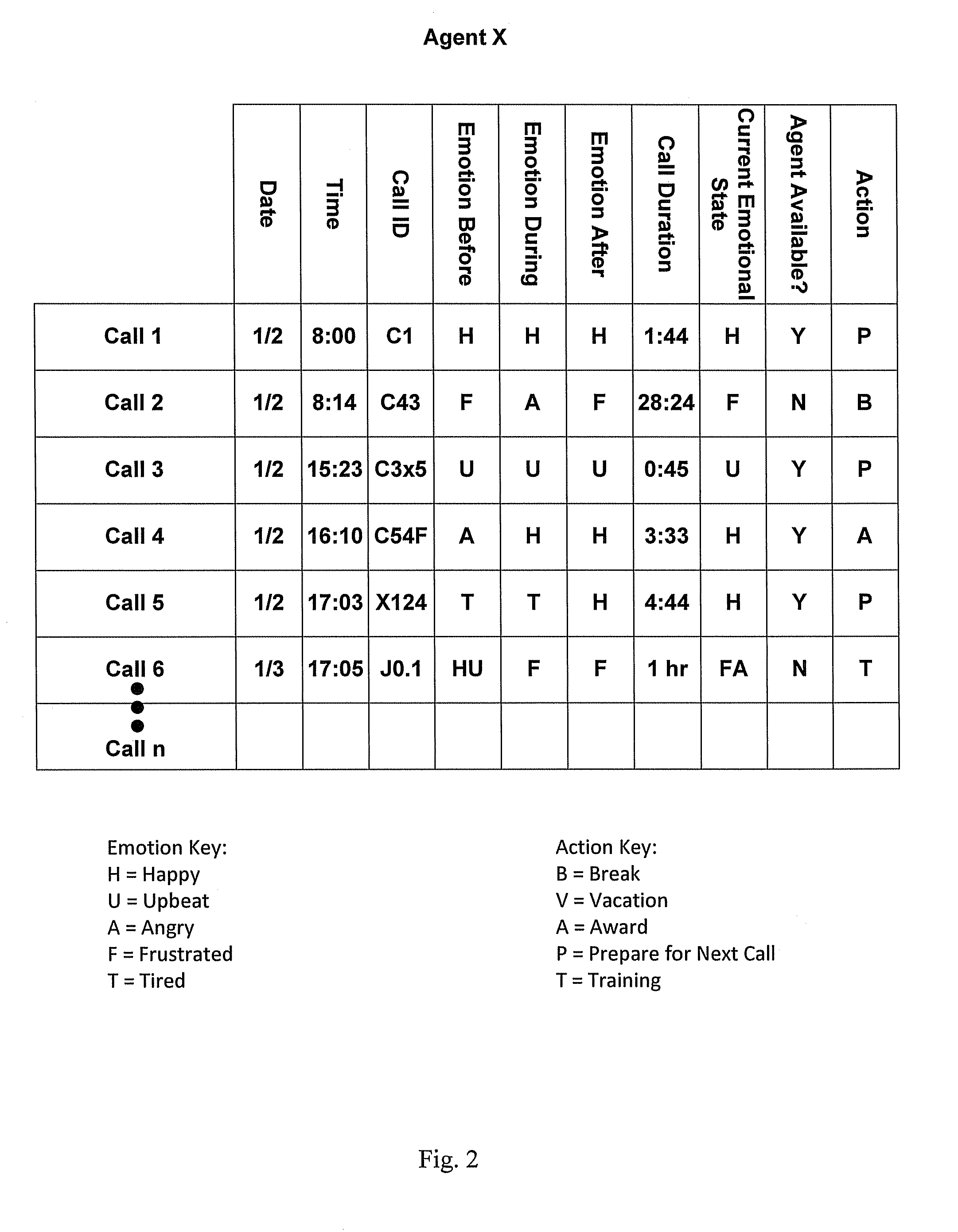 Routing of calls based on agents emotional state