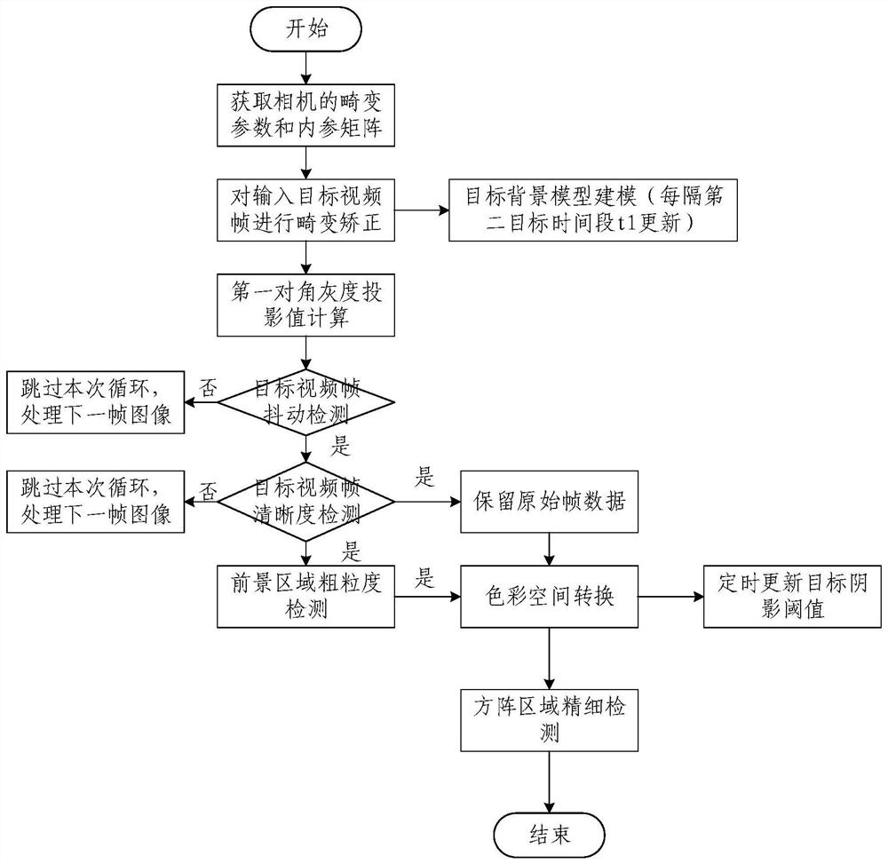 Formation detection method and device for motion matrix of large-scale activity