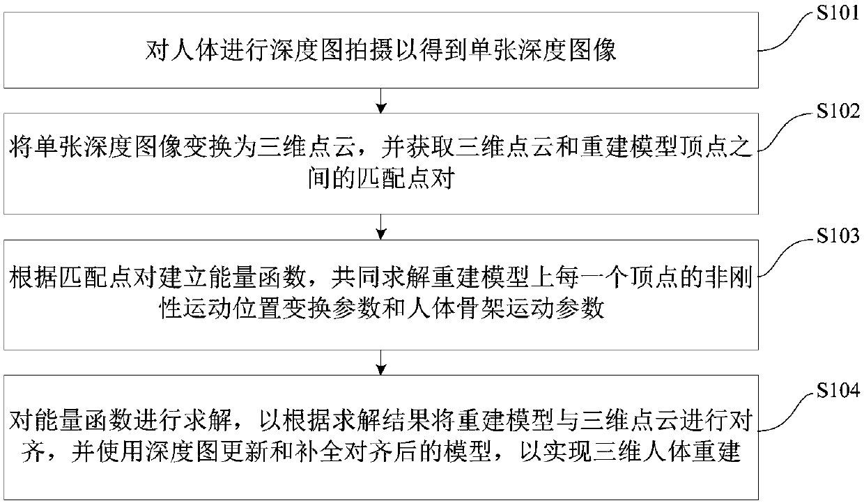 Skeleton tracking-based dynamic real-time three-dimensional reconstruction method and system