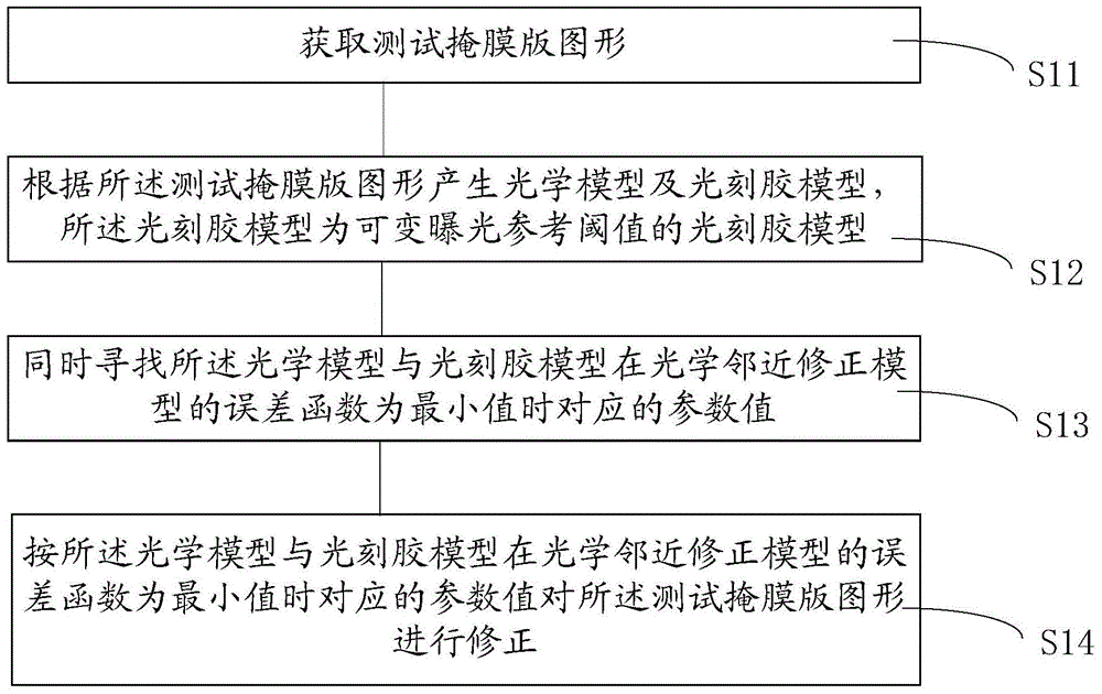 Optical proximity correction method