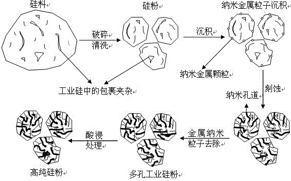 Method for wet impurity removal of industrial silicon