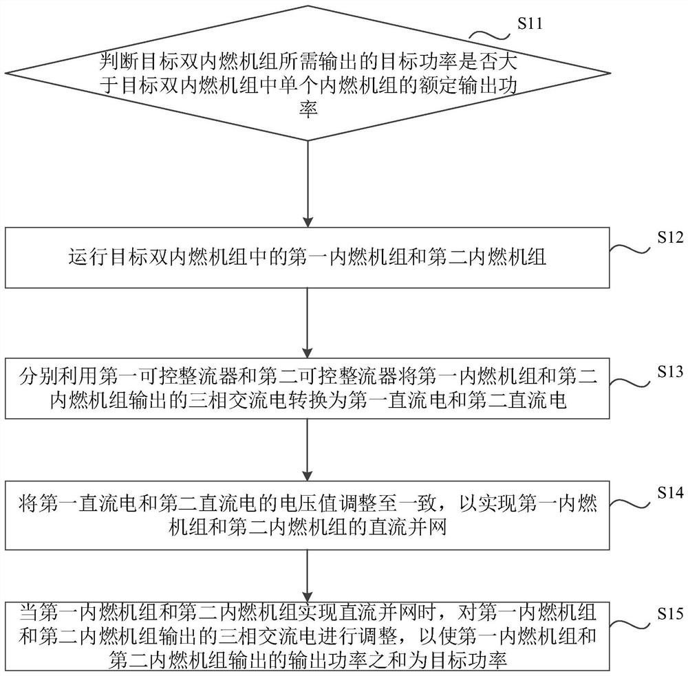 A control method, device, medium and equipment for output power of dual internal combustion units