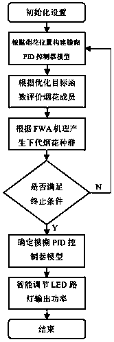 LED street lamp intelligent control method and device based on firework algorithm-adaptive fuzzy PID