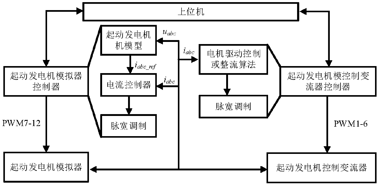 Common direct current bus type aircraft starting and power generation system simulating method and device