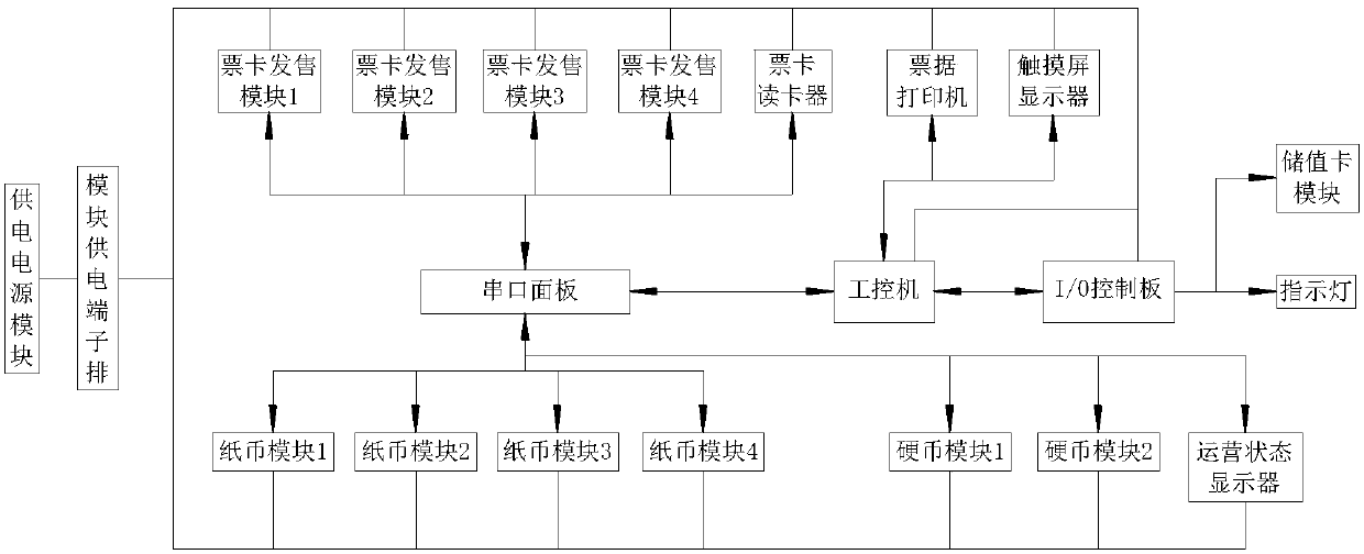 Open-shelf rail transit ticket vending machine test platform