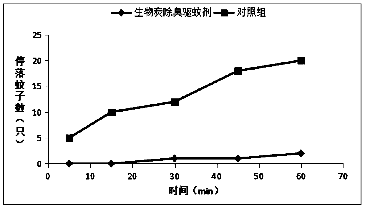 Celery-biochar deodorizing mosquito repellent and preparation method therefor