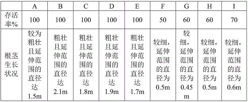 Cultivating method of garden plants