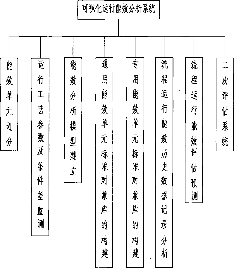 Information processing method for visual chemical-process operational energy efficiency mandatory administration system