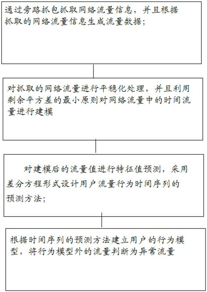 Method and device for identifying abnormal traffic