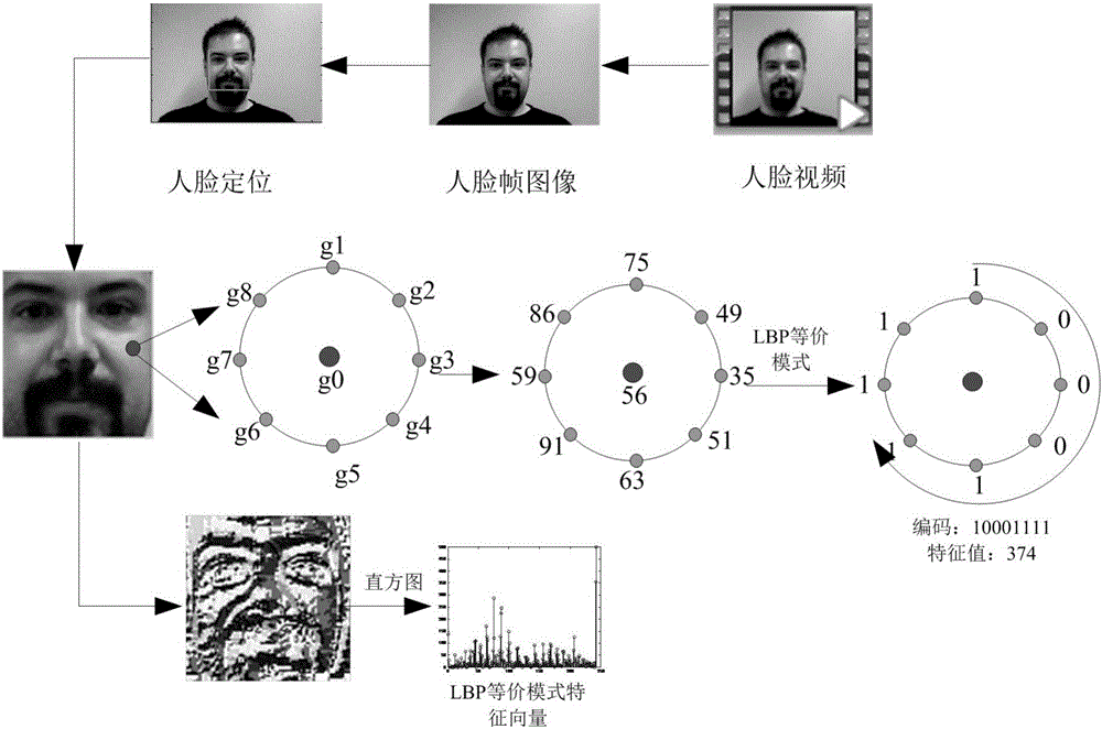 Cheating-prevention method in face recognition system