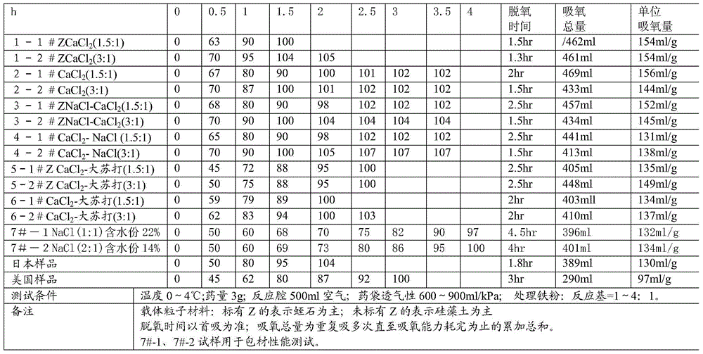 Low-temperature deoxidant