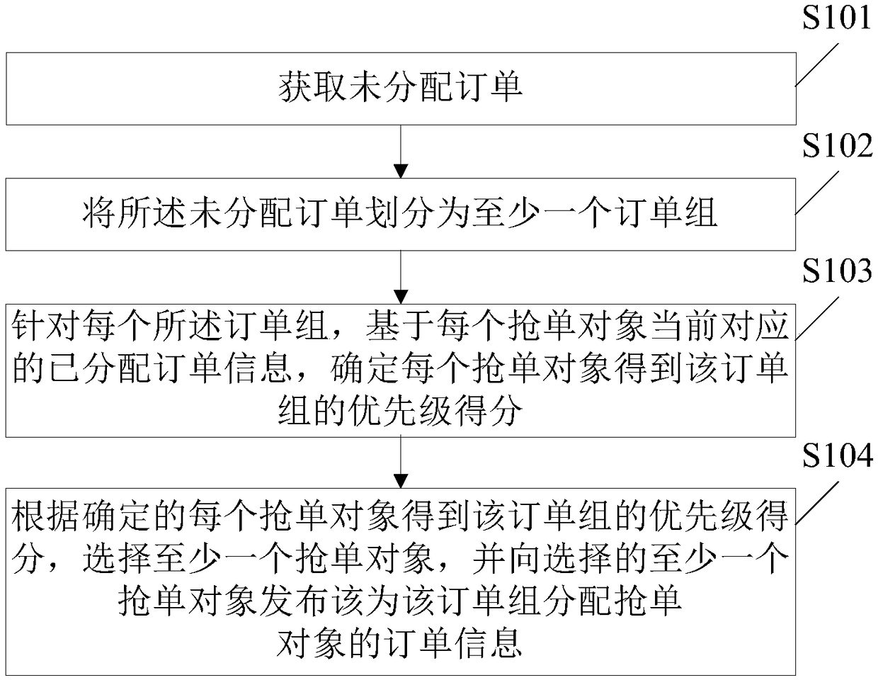 Order scheduling method and device and electronic equipment