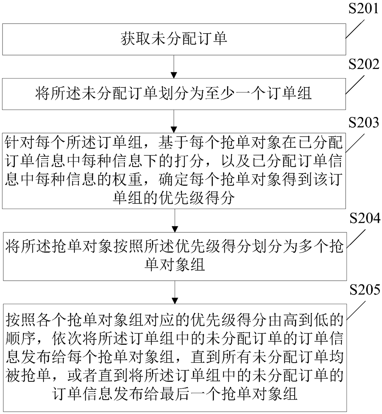 Order scheduling method and device and electronic equipment