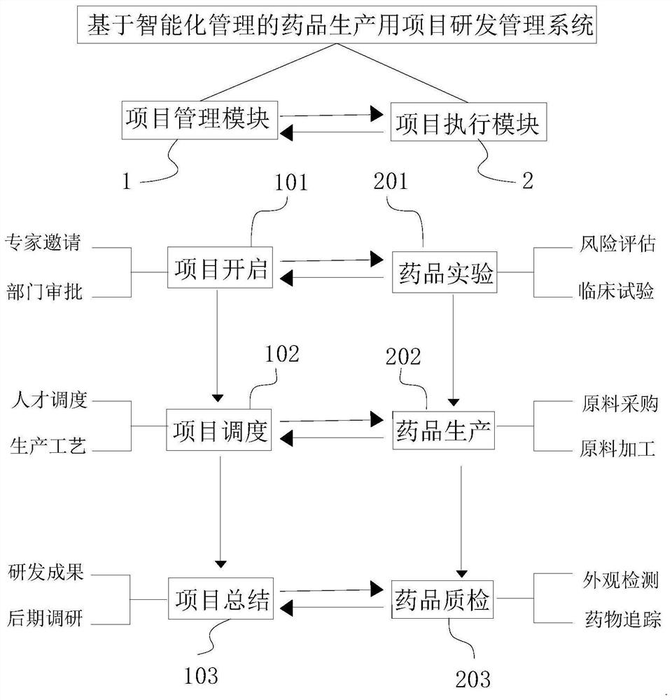 Project research and development management system for medicine production based on intelligent management