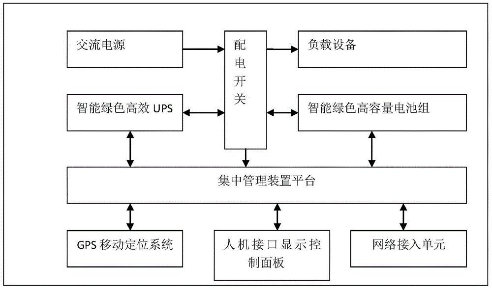 Energy storage type mobile environmental-friendly power generation equipment system