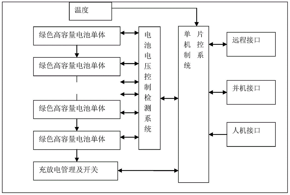 Energy storage type mobile environmental-friendly power generation equipment system