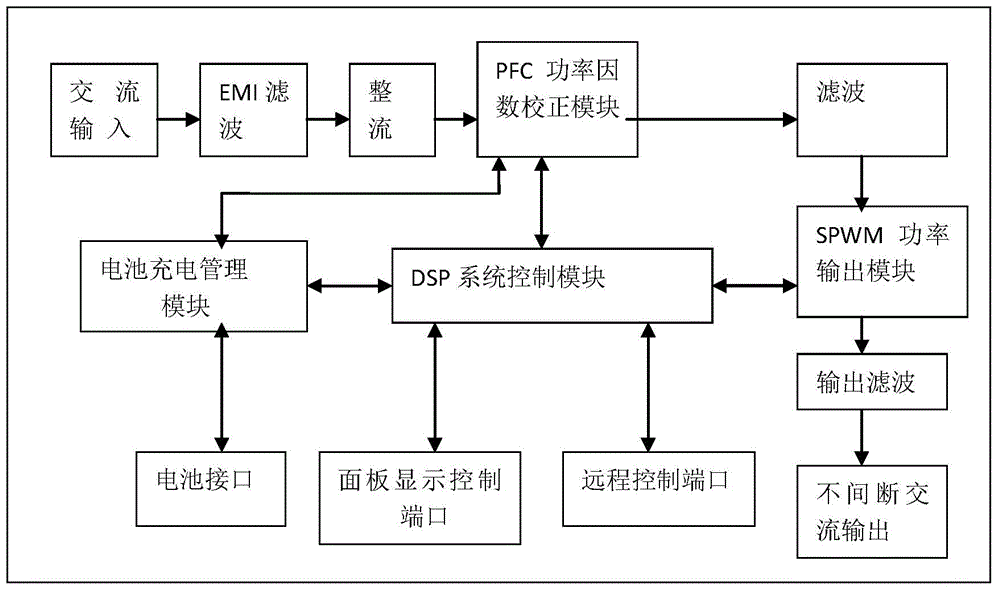 Energy storage type mobile environmental-friendly power generation equipment system