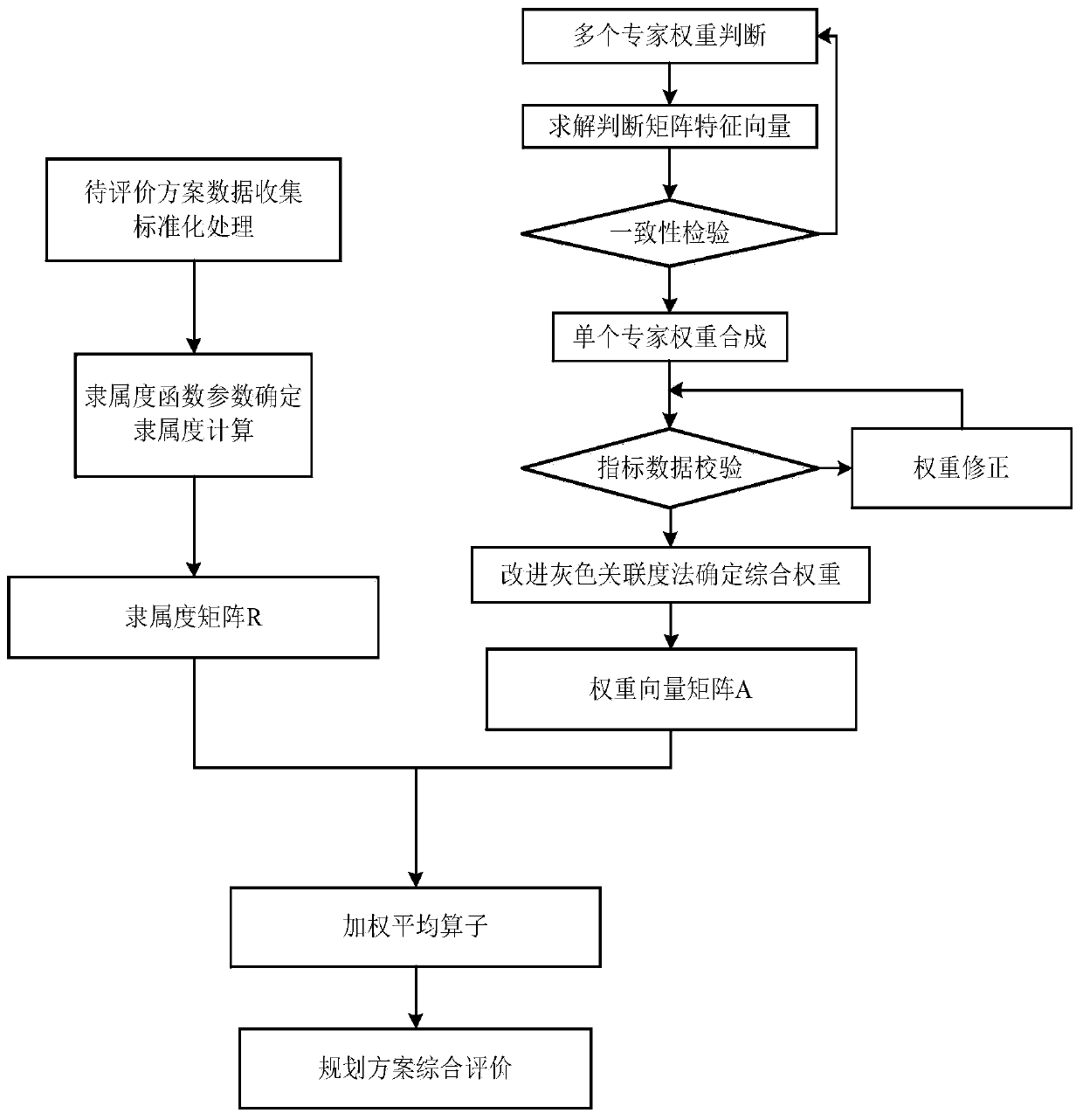 Power grid planning fuzzy comprehensive evaluation method based on comprehensive weighting