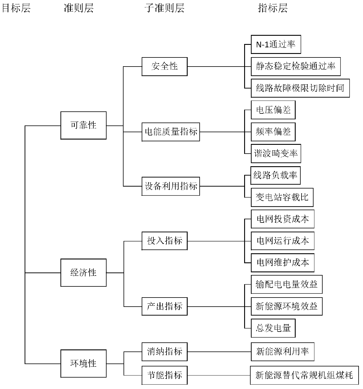 Power grid planning fuzzy comprehensive evaluation method based on comprehensive weighting