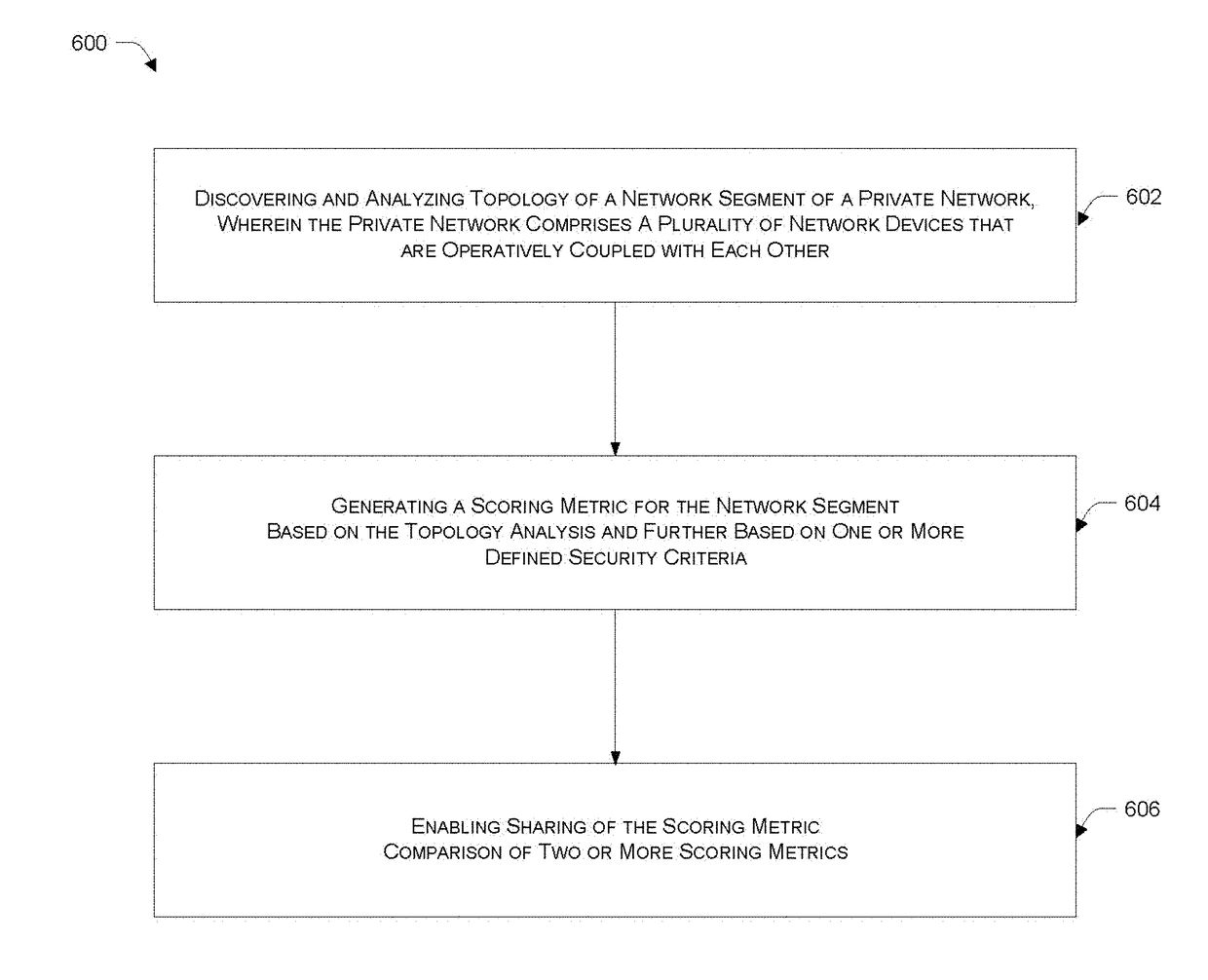 Network security framework based scoring metric generation and sharing