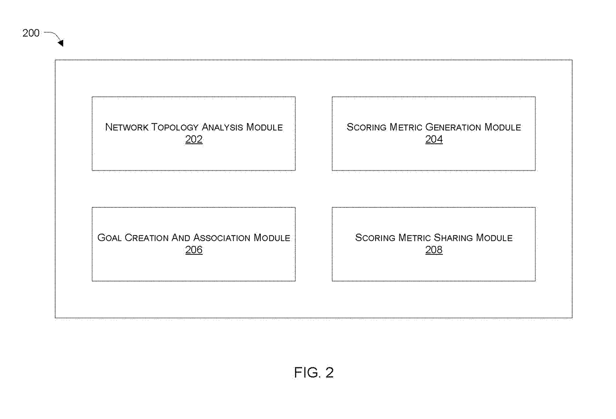 Network security framework based scoring metric generation and sharing