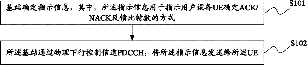 Method and device for determining ACK (acknowledgement)/NACK (negative Acknowledgement) feedback bit number